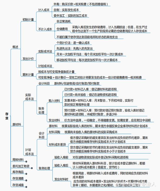 2021初级会计思维导图