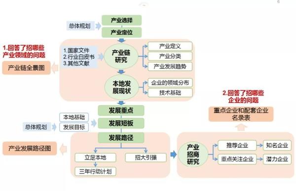 一文读懂产业招商地图绘制路线让精准招商事半功倍