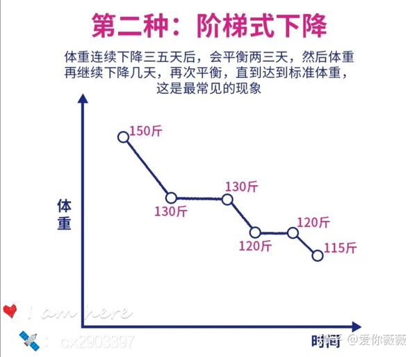 减肥请记住三不要