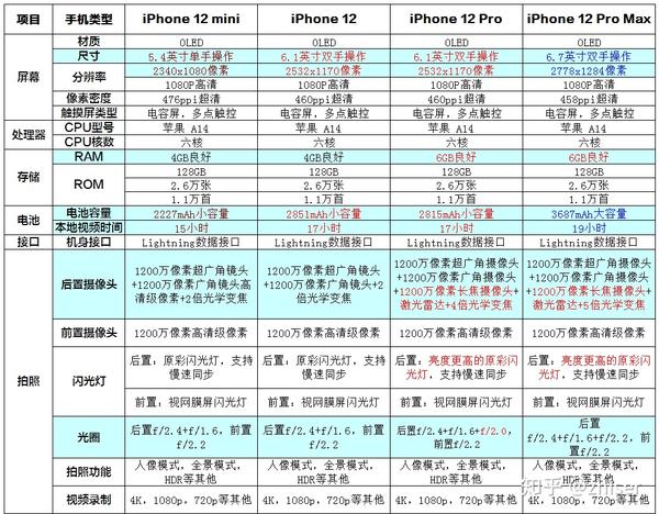 苹果手机iphone12价格官方售价对比表