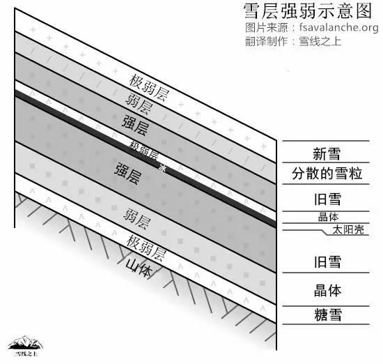 雪层示意图,在这个例子中,由于弱层处于强层下方,因此雪很容易往山下