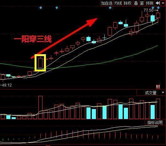 一位资深操盘手的多年感悟一旦出现一阳穿三线拉升在即