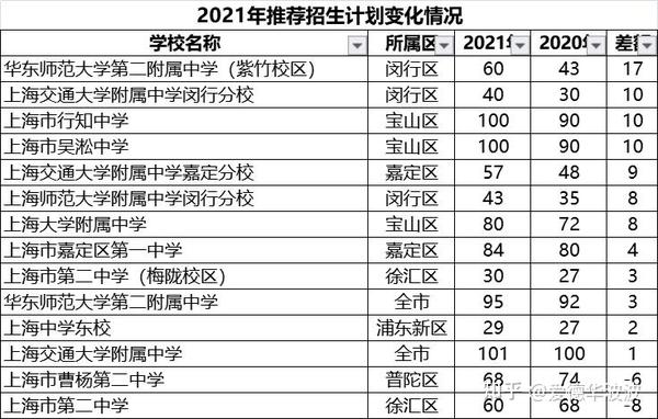 闵行三中,城桥中学,香山中学今年刚刚晋升未市特色普通高中,开放了一