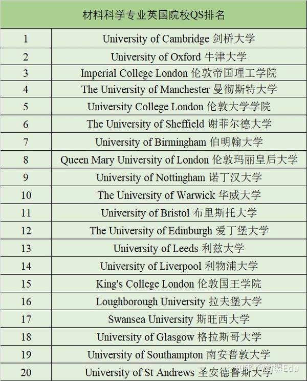 英国材料科学专业top5院校硕士项目详解