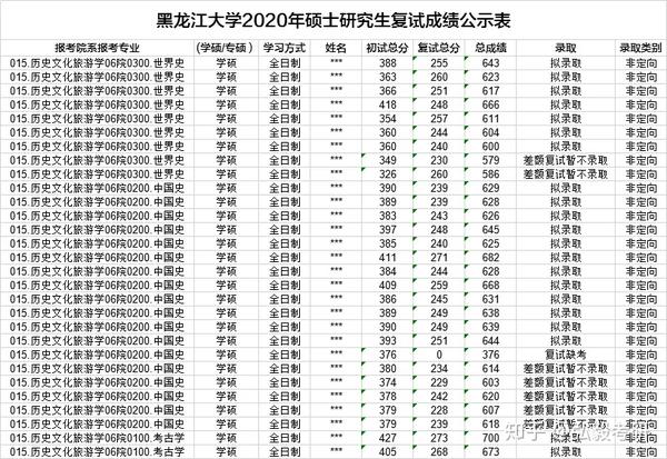 黑龙江大学2020年历史学考研招生分析