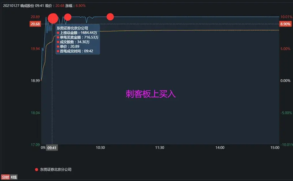龙虎榜猛小欢乐海岸11亿扫一20的板