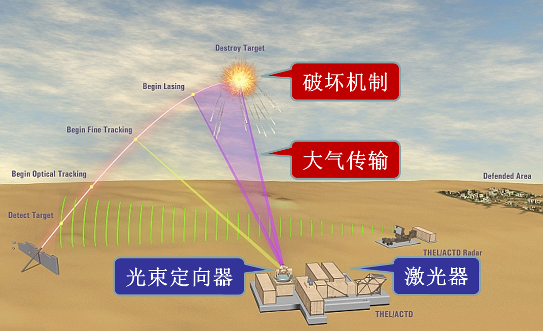 武器是指利用高功率的强激光来直接毁坏目标或使其失效的定向能武器
