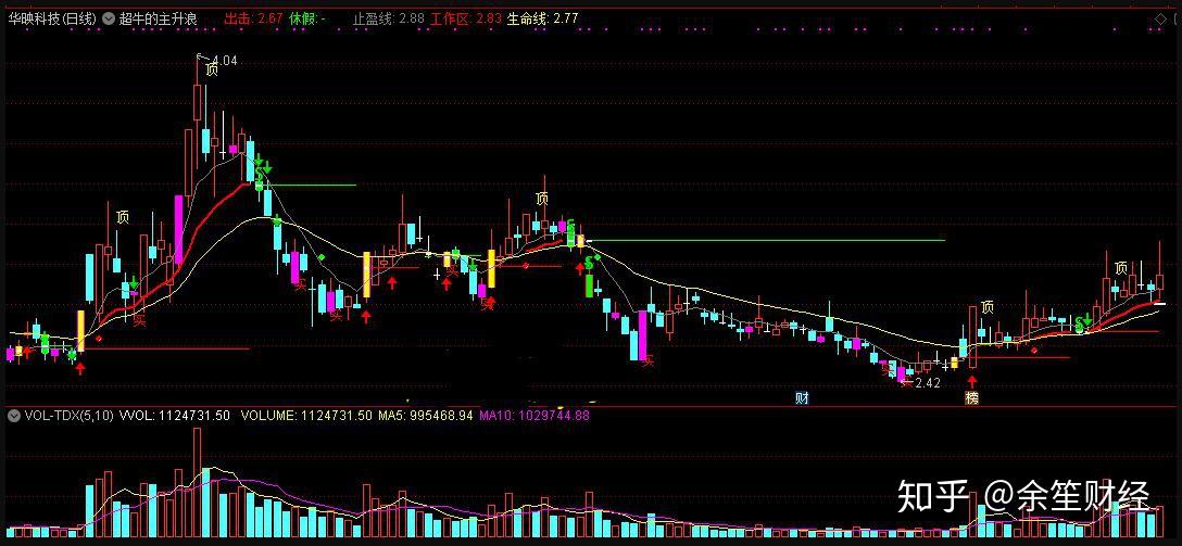 精选指标超牛的主升浪含有止损线短线公式附源码