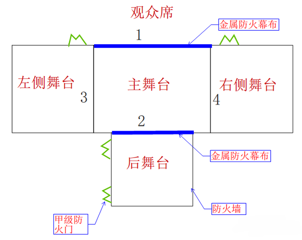 1)台口(舞台面向观众的开口,图示1处)根据建规8.3.