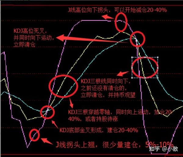 当k,d,j三条线同时从高位向下,并且j线穿越k线和d线,这叫做kdj死叉