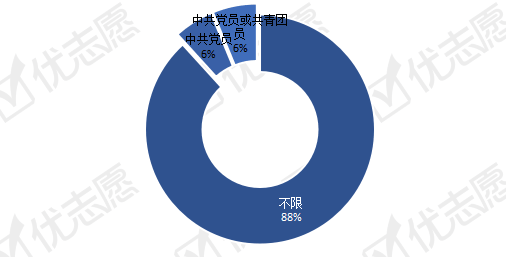 图3.职位对政治面貌要求情况