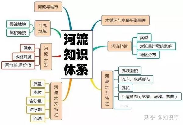 高中地理思维导图合集汇总,高分必备!