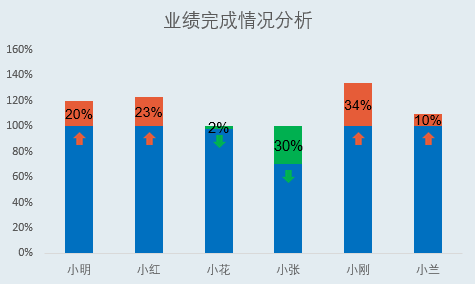 特色柱形图之目标完成情况分析