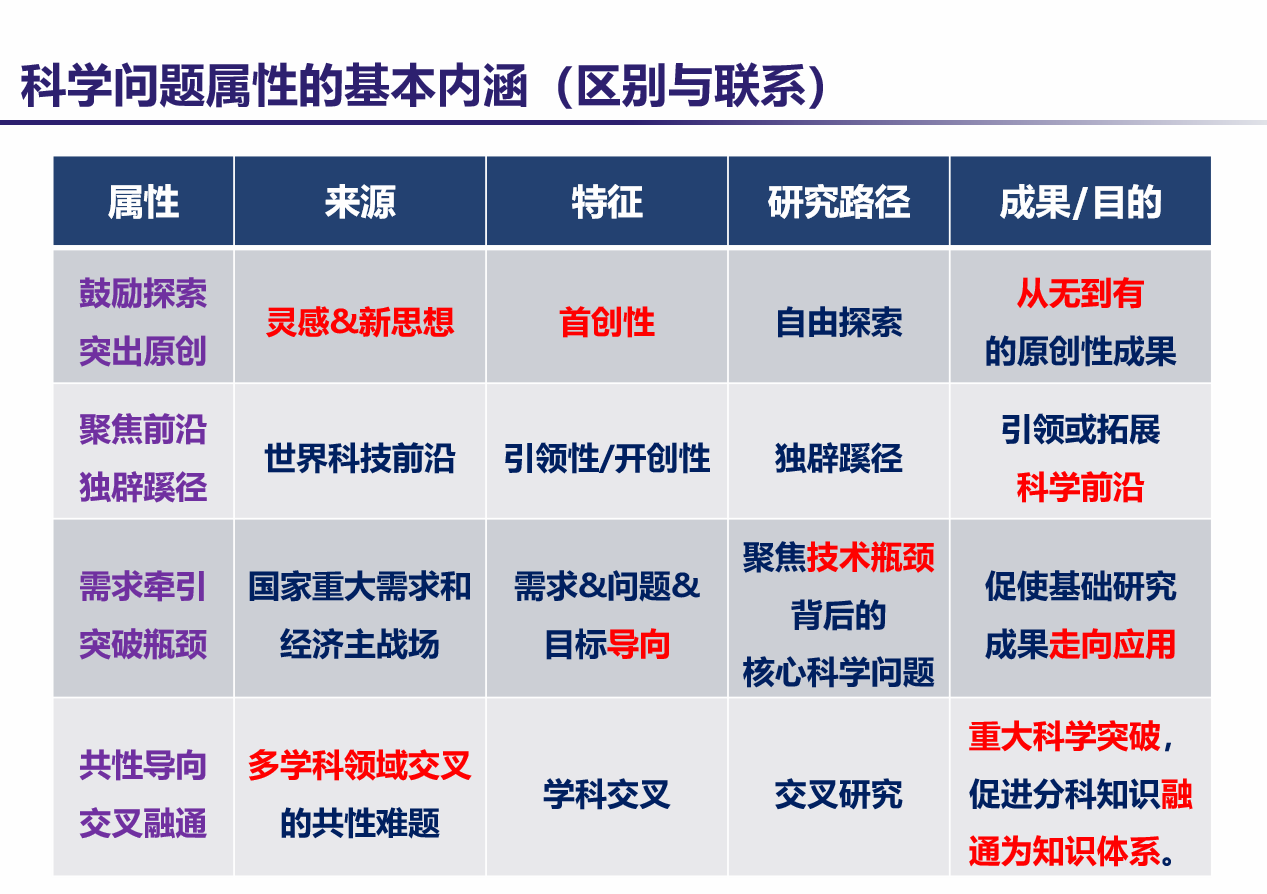 国家自然科学基金项目申请第2步-科学问题属性怎么选?