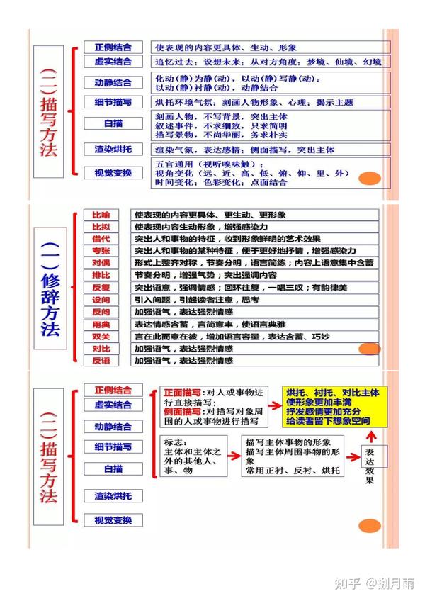 高中语文,诗歌鉴赏表达技巧思维导图,拯救你的语文!