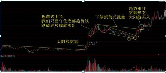 一位操盘手的箴言:庄家洗盘到底在洗什么,唯独此文说得一清二楚