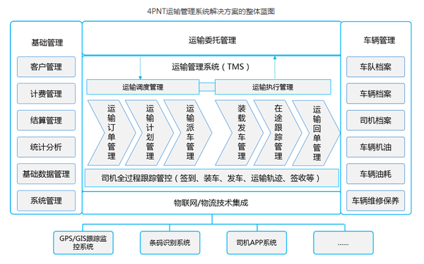 运输管理系统tms,用于对直发快递,空运,海运,海外仓调拨等多种运输