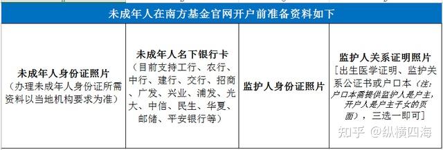 关于以上这些准备资料，例如未成年人身份证照片、未成年人银行卡以及监