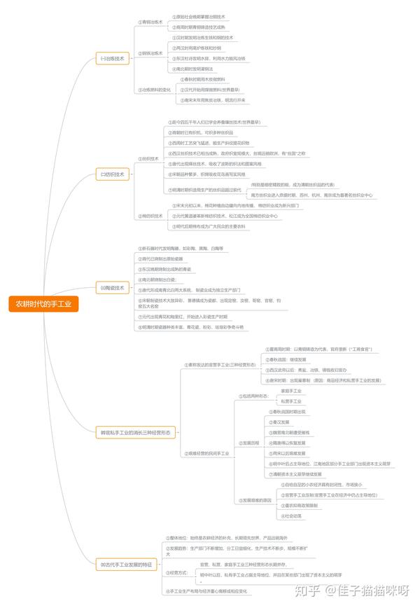 高中历史思维导图 农耕时代的手工业