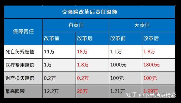 车险改革改了啥?