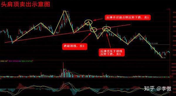 傲股私读:股票一旦出现"头肩顶",及时逃顶免做被割的韭菜!