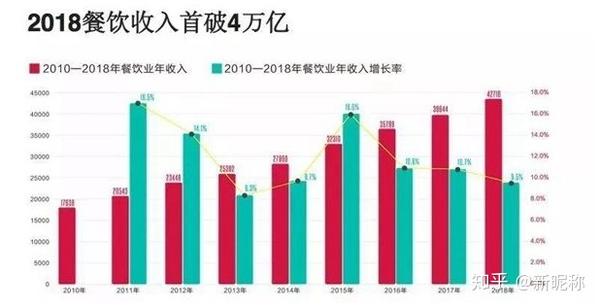 2020年餐饮行业发展趋势(必读干货)