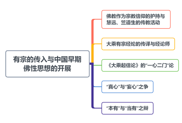 中哲史思维导图了解中国佛教哲学