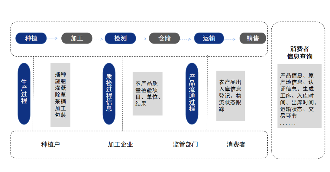 建设农产品溯源系统是政策要求也是现实需要