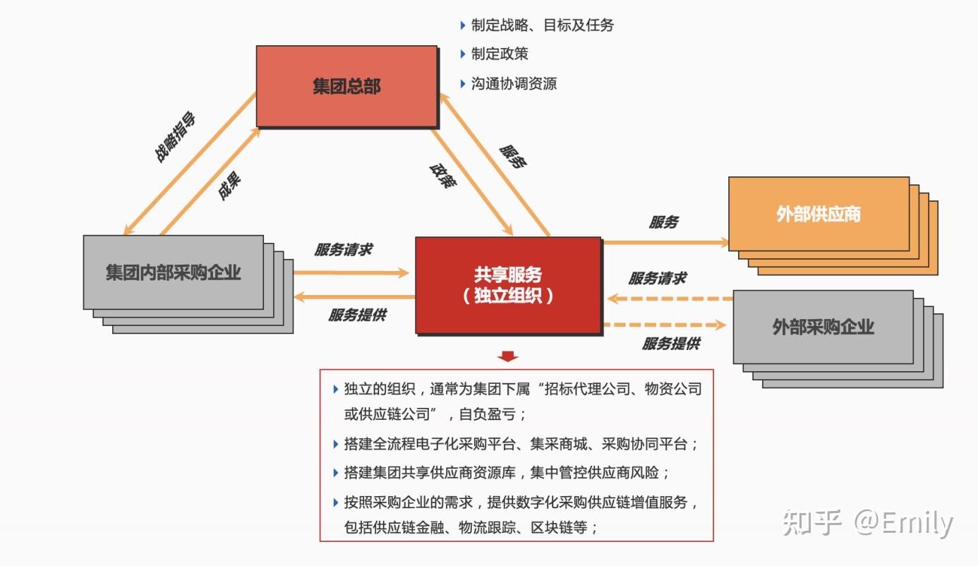 2 采购共享中心服务交付模式1 协助集团总部开展采购业务管控61