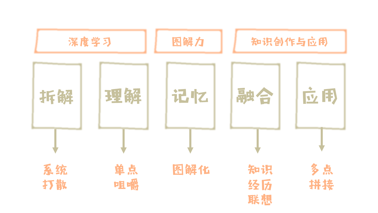 知识卡片给想提高学习效率的你