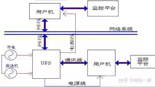 按工作原理不同,ups分为: 离线式(后备式ups,互动式ups) 在线式ups