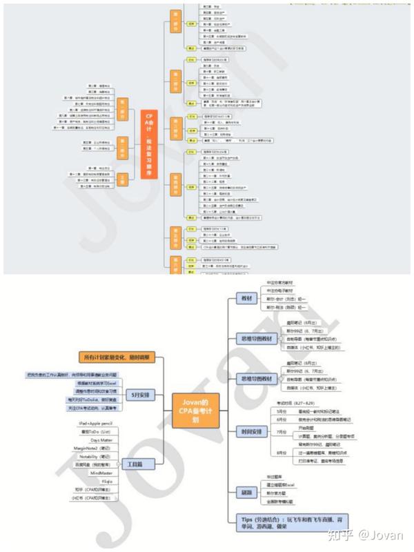 我主要通过ipad来学习的,运用思维导图总结