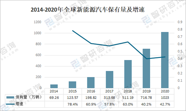 2020年全球新能源汽车保有量及销量分析:特斯拉mode3销售数量最多[图]