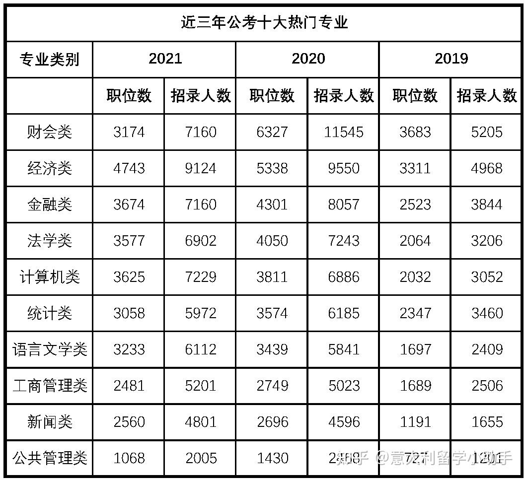 公考热门专业所以,如果你想考公务员,考事业编,当然选专业比选学校更