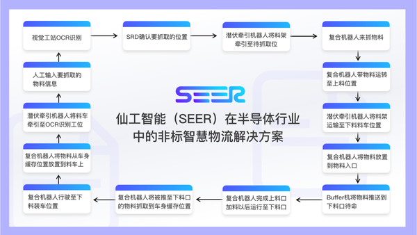 仙工智能(seer)揽获高工锂电研究所"新能源智能制造开拓先锋企业"