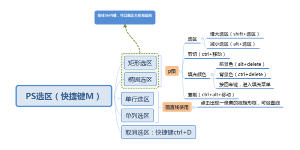 ps选区思维导图