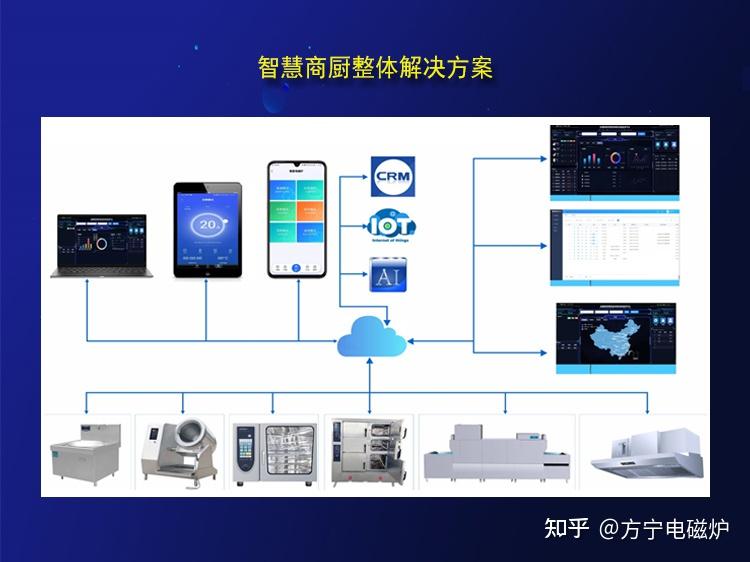 方宁物联网智能商用厨房设备未来的智慧厨房