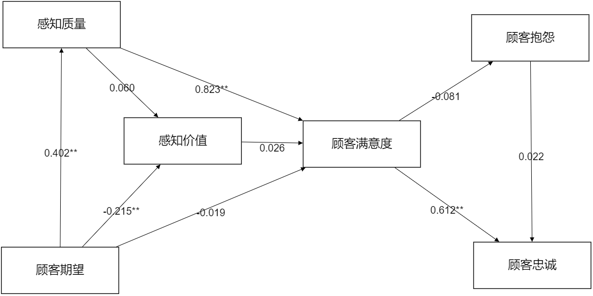 以acsi (美国顾客满意度指数模型) 为例,该模型能够反映出消费者对