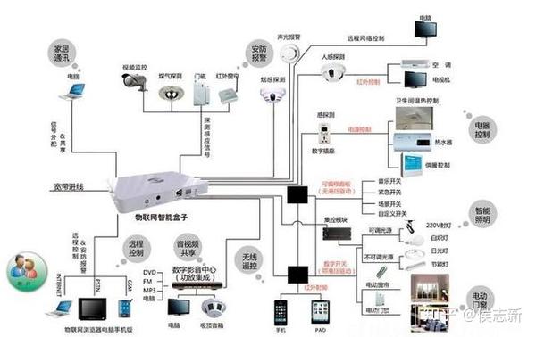 智能家居对线路的依赖与向无线的进化