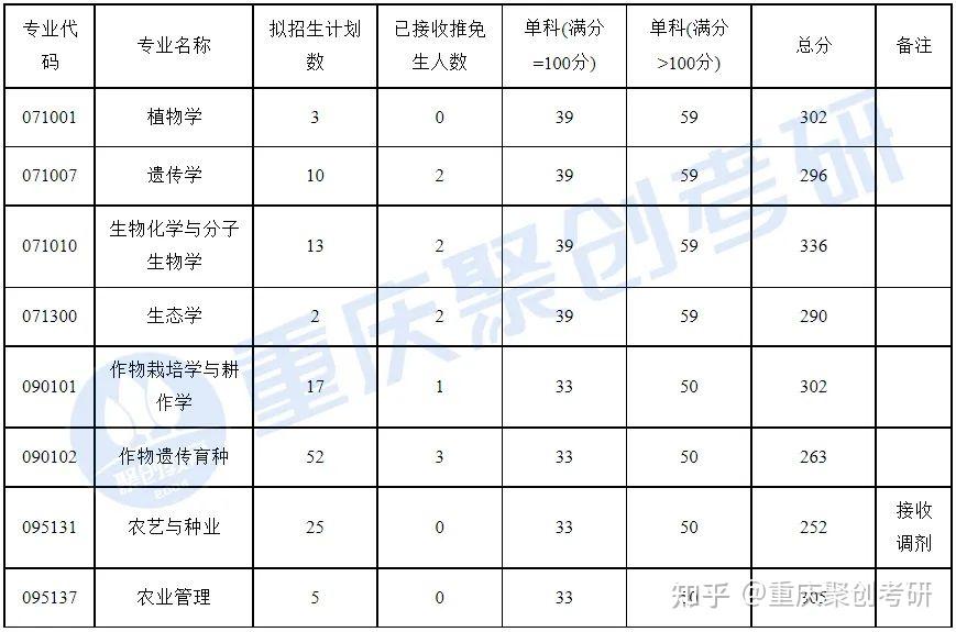 西南大学2022年各专业复试线汇总