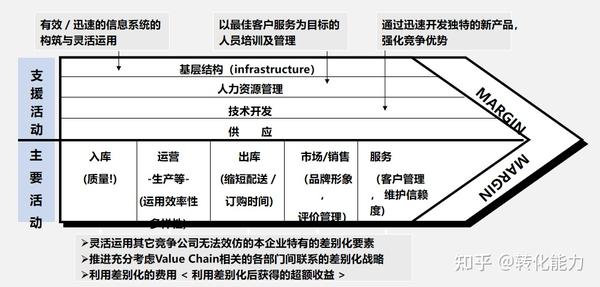 九,价值链分析