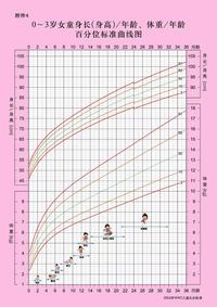 8岁宝宝头围标准是多少?