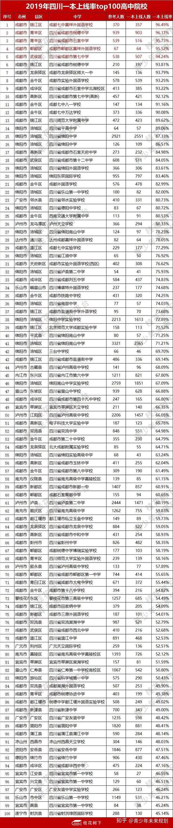 四川各地牛校升学率高中排名,中高考家长必看!