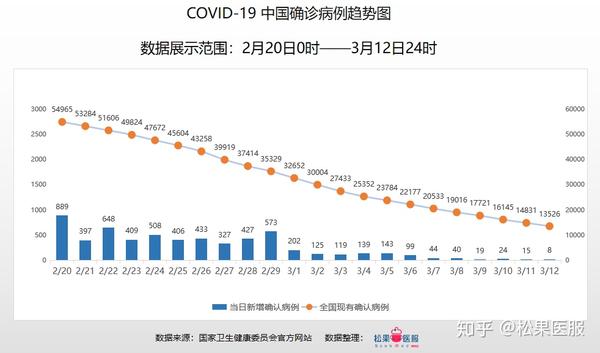 全球疫情数据分析-截止3月12日