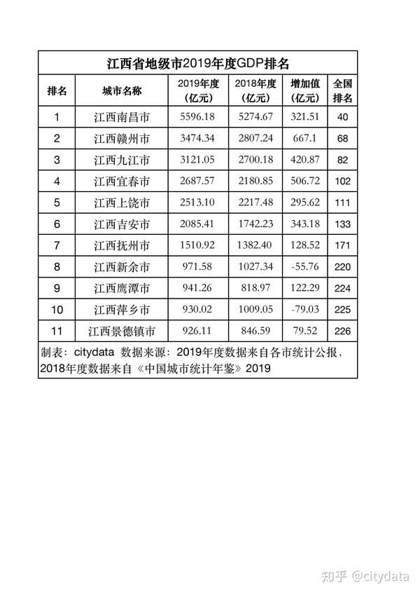 江西省地级市2019年度gdp排名南昌市全省第一景德镇市全省末位