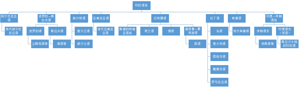 首先,给出《韦洛克拉丁语教程》中给出的印欧语系图(拍照不清晰,我