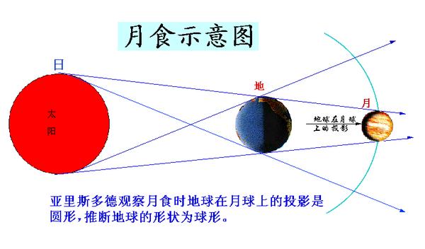 光直线传播的常见实例:日食月食,影子的形成,小孔成像等.