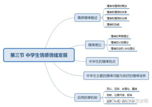 中学生情绪情感发展