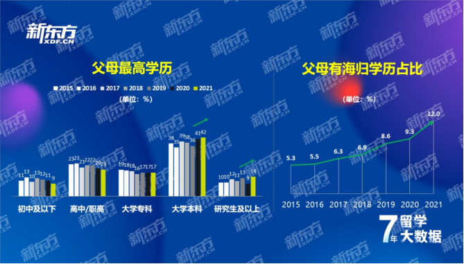 大学本科及以上学历人群占比逐年上升,达到56%;拥有海归学历背景的