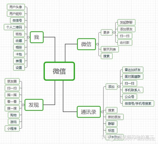 二.产品架构: 《微信》产品架构